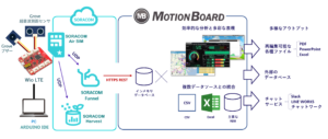 SORACOM Funnel を使って MotionBoard で分析